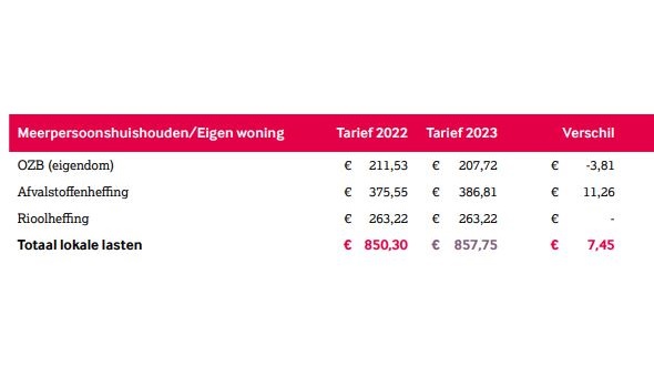 Toch stijging gemiddelde gemeentelijke woonlast naar 857 euro