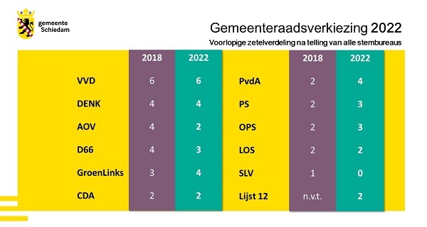 VVD zeer teleurgesteld over afsplitsing van raadslid Wilton