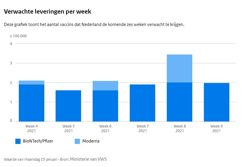 Coronadashboard aangevuld met vaccinatiecijfers 