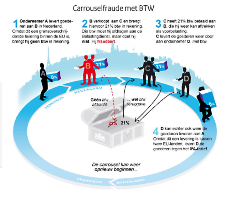 FIOD valt binnen in panden in onder meer Schiedam en Vlaardingen
