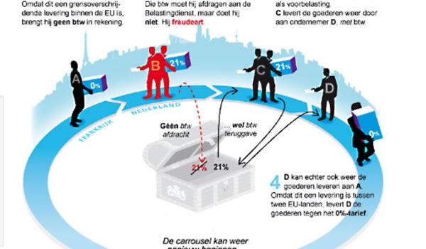 FIOD valt binnen in panden in onder meer Schiedam en Vlaardingen