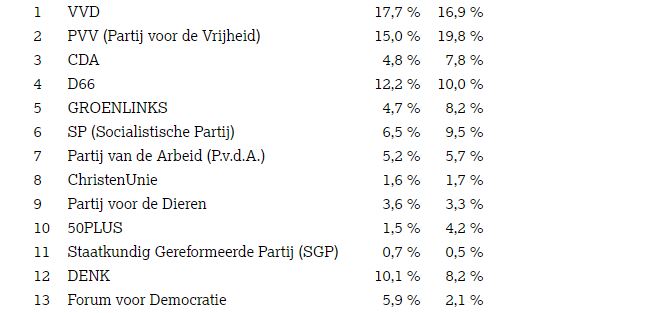 Tussenstand in Schiedam na telling 20 van de 42 bureaus