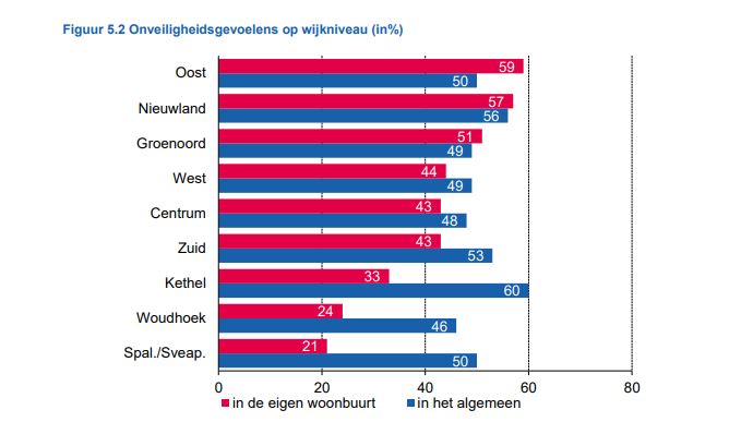 onveiligheidsgevoelens