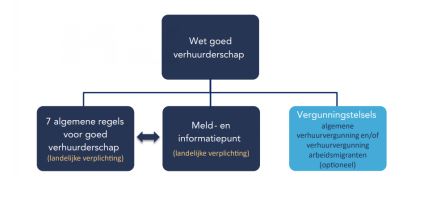 “Invoering Wet goed verhuurderschap in Schiedam”