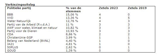 uitslagschema