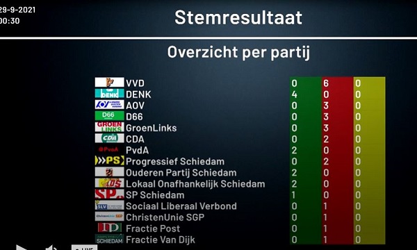 'Motie om betaald parkeren niet uit te breiden' haalt het niet