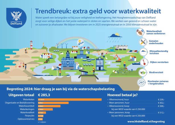 Trendbreuk: extra geld naar waterkwaliteit