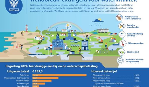 Trendbreuk: extra geld naar waterkwaliteit